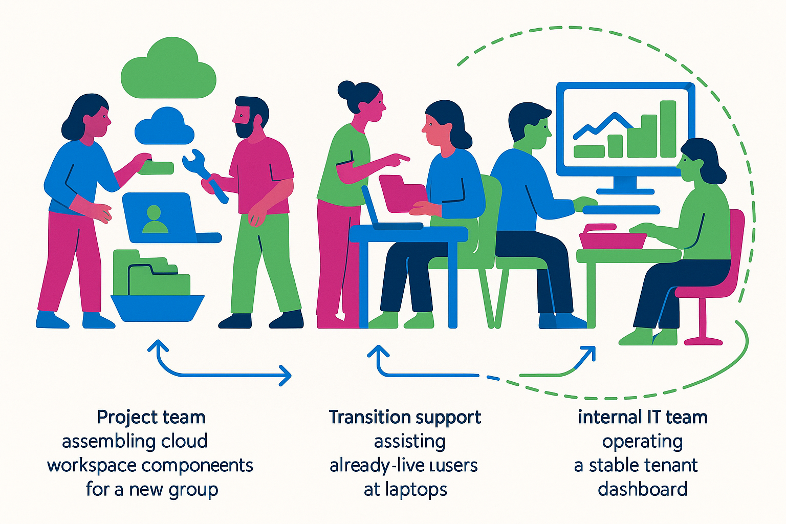 Gefaseerde uitrol met overdracht van projectteam naar supportteam en interne IT.